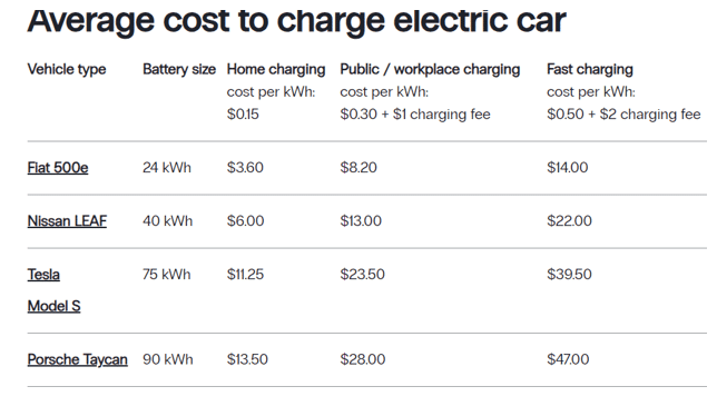 Costo de la carga de un coche eléctrico